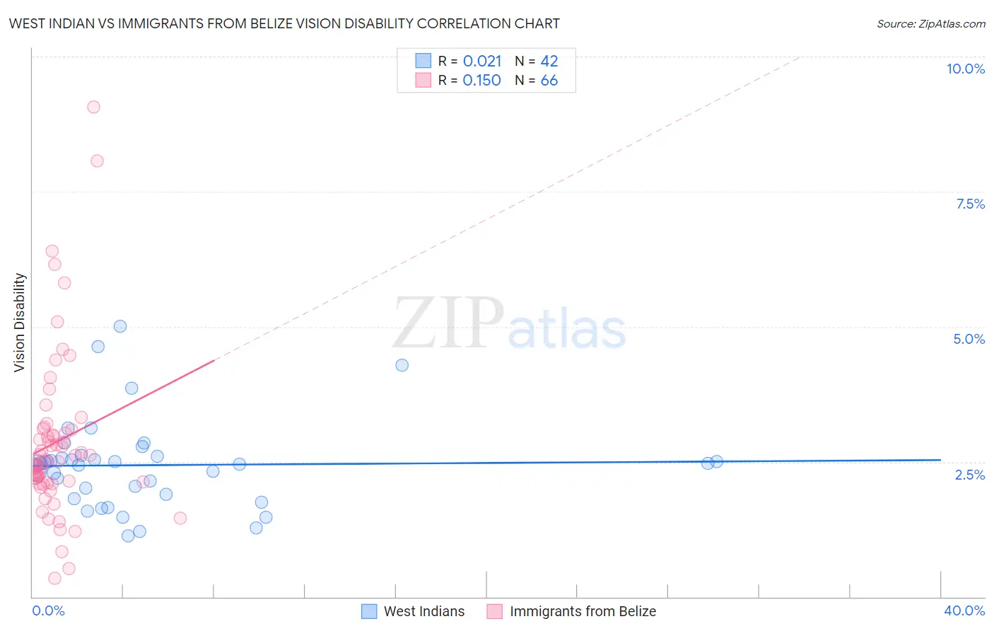 West Indian vs Immigrants from Belize Vision Disability
