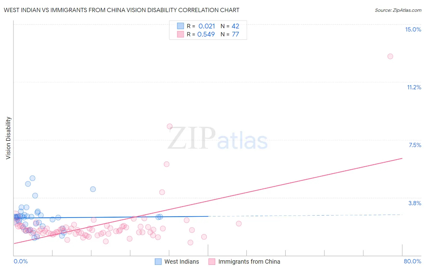 West Indian vs Immigrants from China Vision Disability