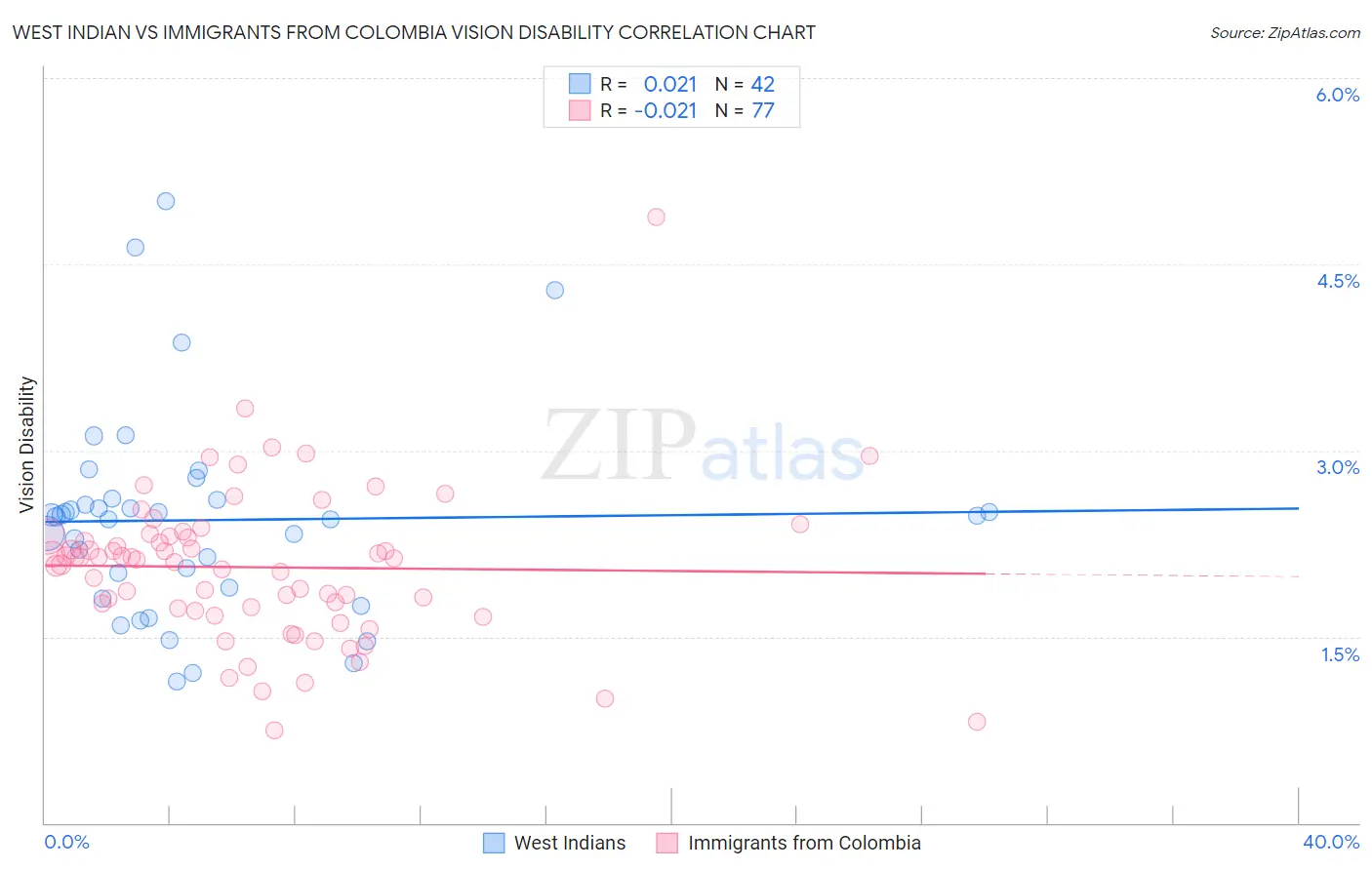 West Indian vs Immigrants from Colombia Vision Disability