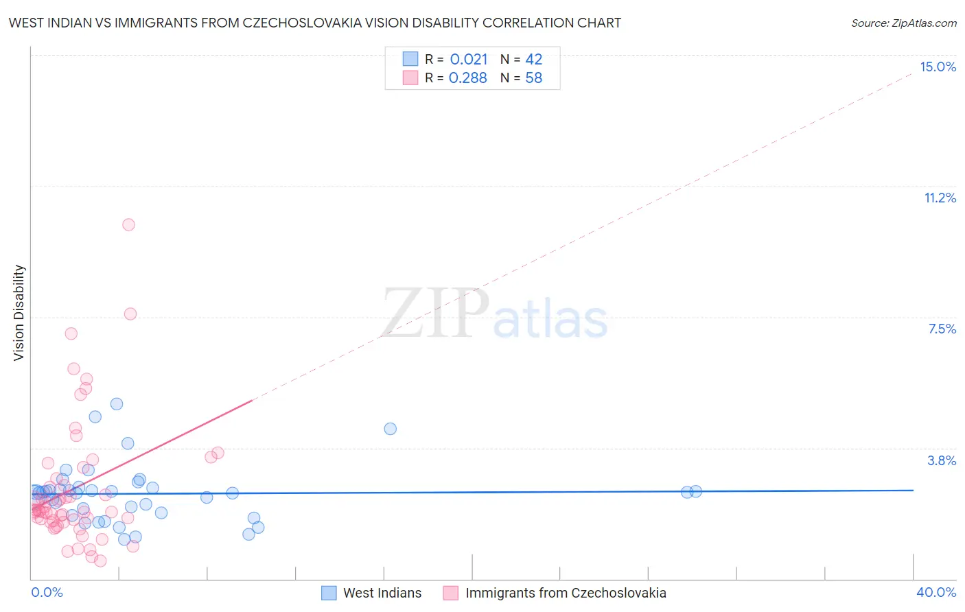 West Indian vs Immigrants from Czechoslovakia Vision Disability