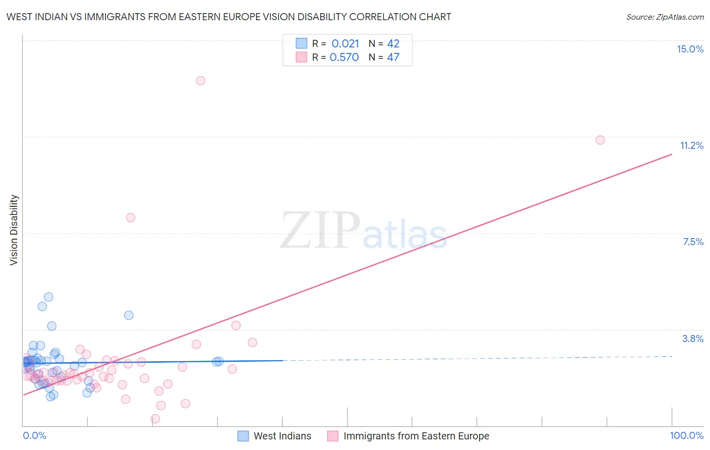 West Indian vs Immigrants from Eastern Europe Vision Disability