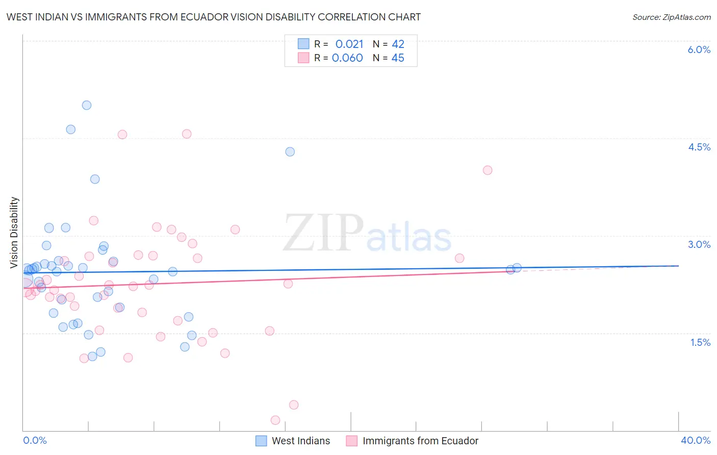 West Indian vs Immigrants from Ecuador Vision Disability