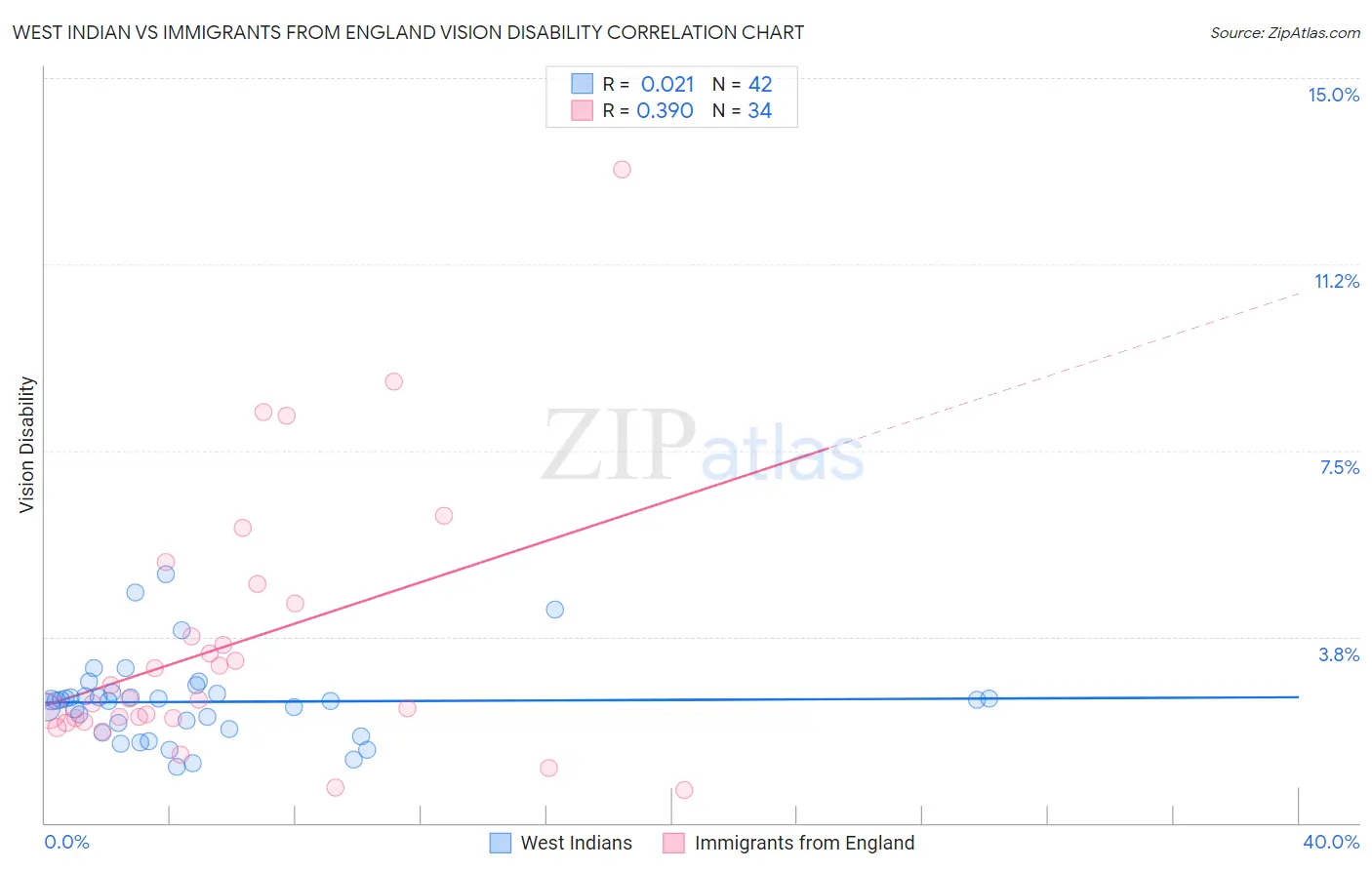 West Indian vs Immigrants from England Vision Disability