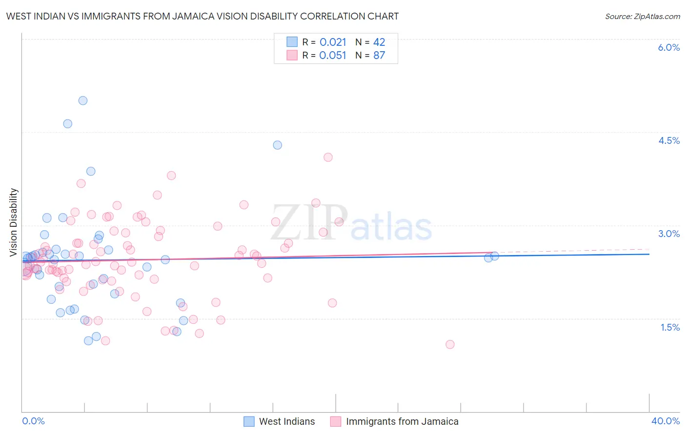 West Indian vs Immigrants from Jamaica Vision Disability
