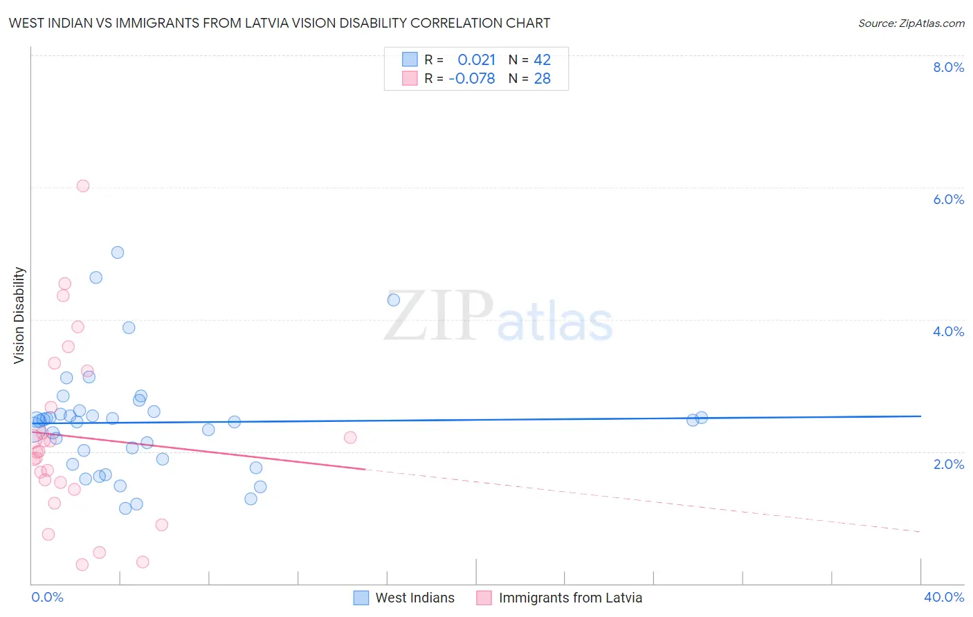 West Indian vs Immigrants from Latvia Vision Disability