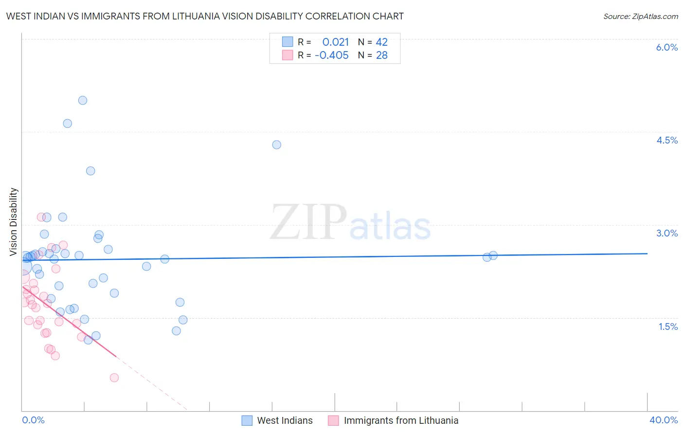 West Indian vs Immigrants from Lithuania Vision Disability