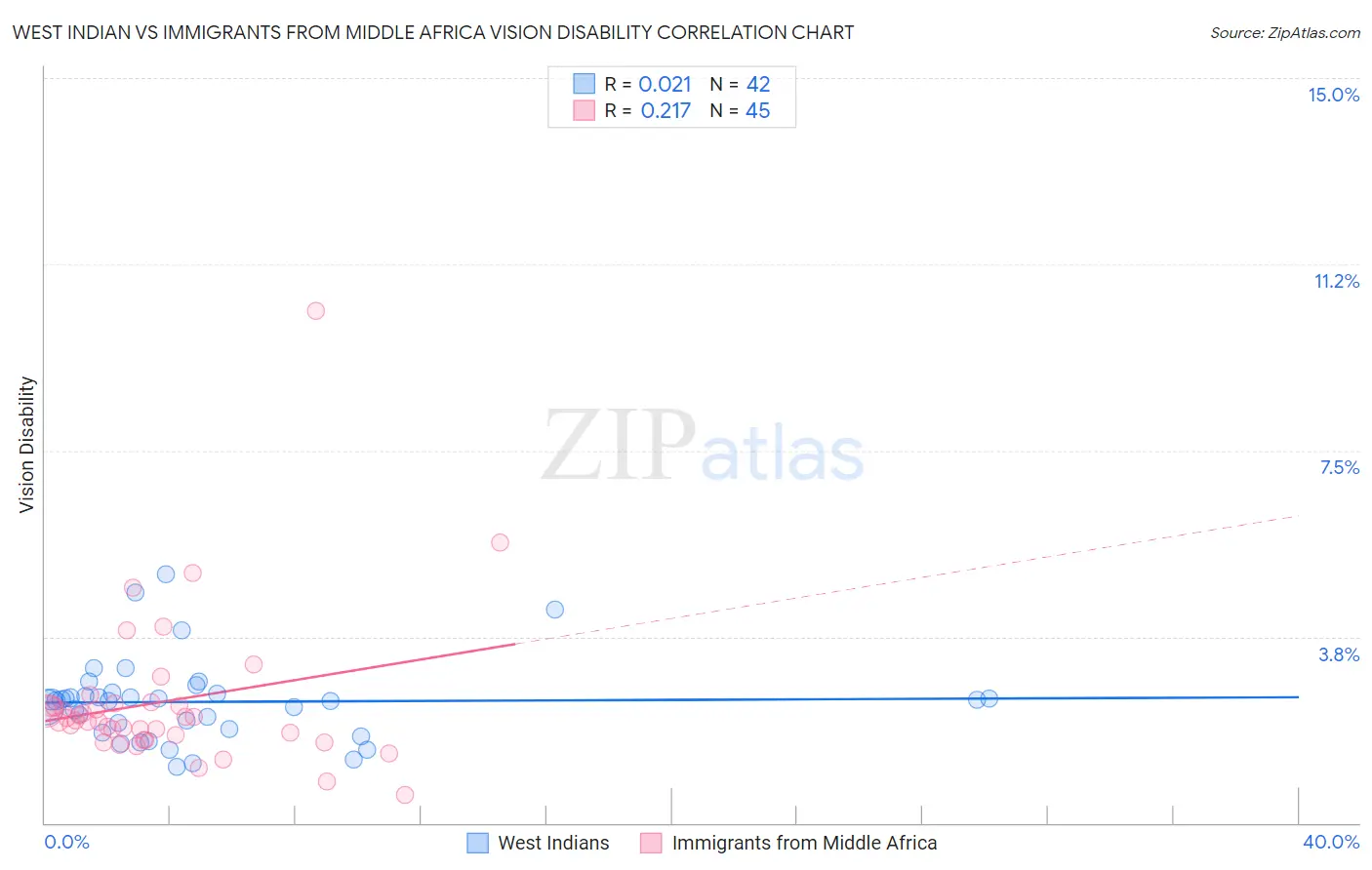West Indian vs Immigrants from Middle Africa Vision Disability