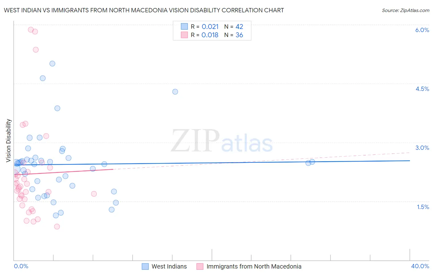 West Indian vs Immigrants from North Macedonia Vision Disability