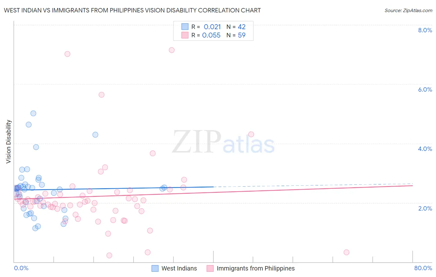 West Indian vs Immigrants from Philippines Vision Disability