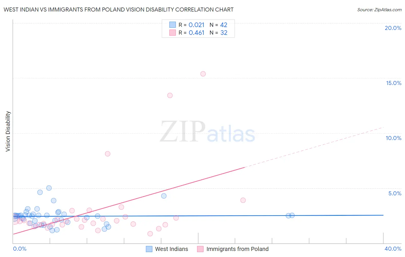 West Indian vs Immigrants from Poland Vision Disability