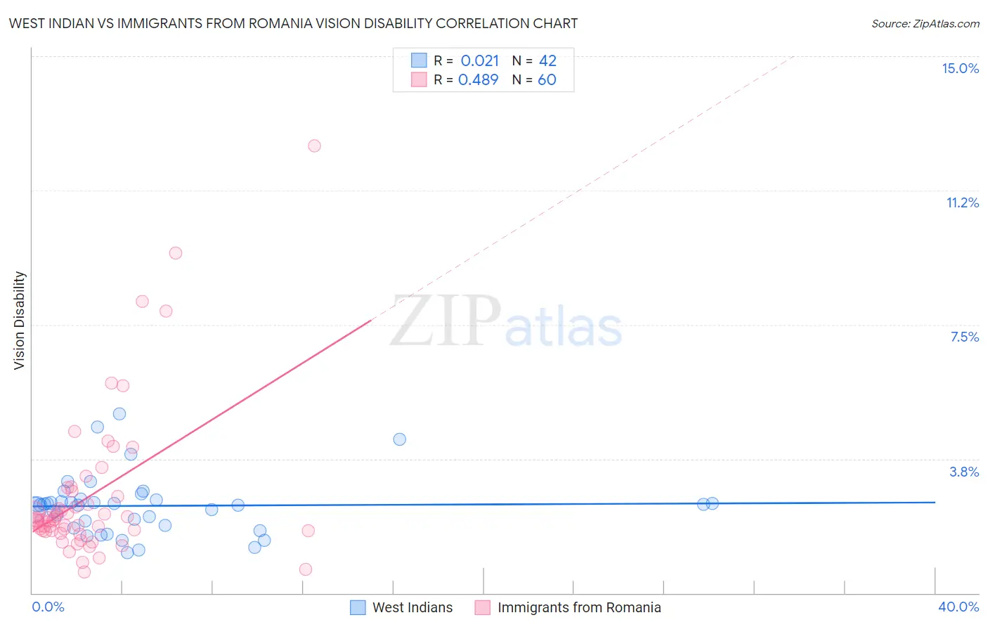 West Indian vs Immigrants from Romania Vision Disability