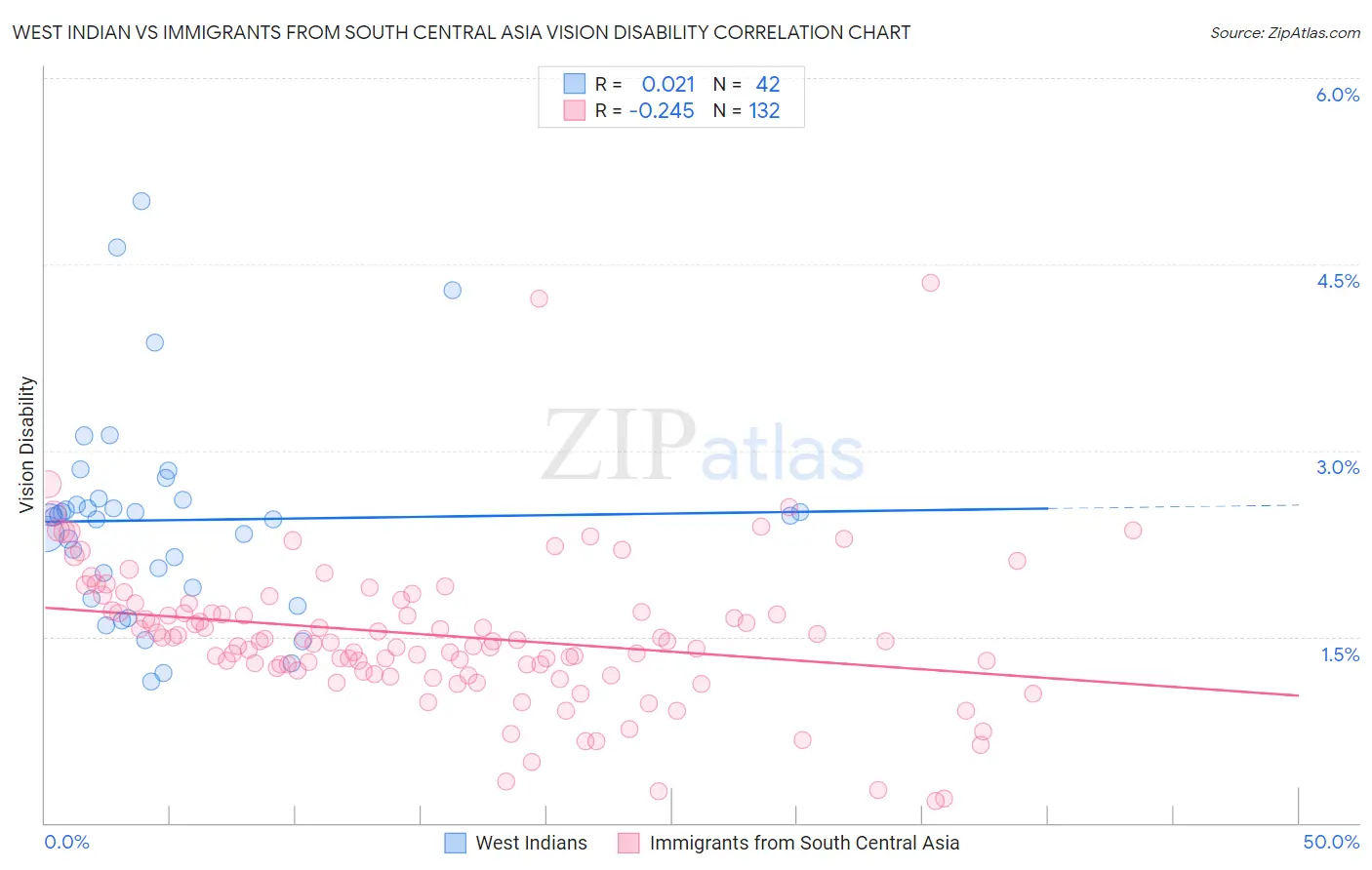 West Indian vs Immigrants from South Central Asia Vision Disability