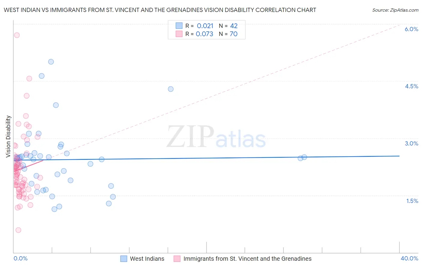 West Indian vs Immigrants from St. Vincent and the Grenadines Vision Disability