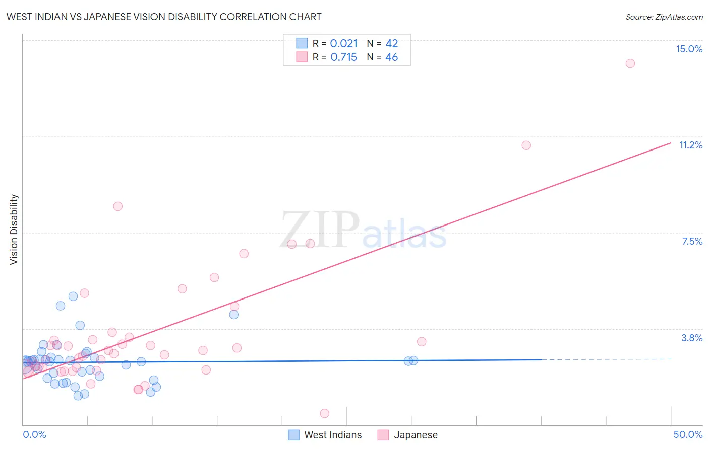 West Indian vs Japanese Vision Disability