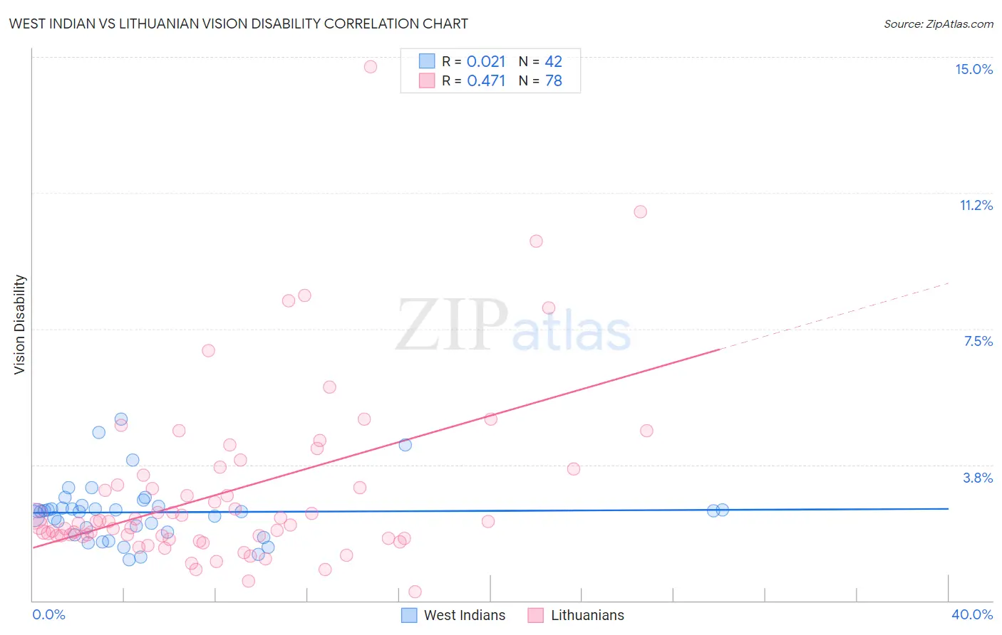 West Indian vs Lithuanian Vision Disability
