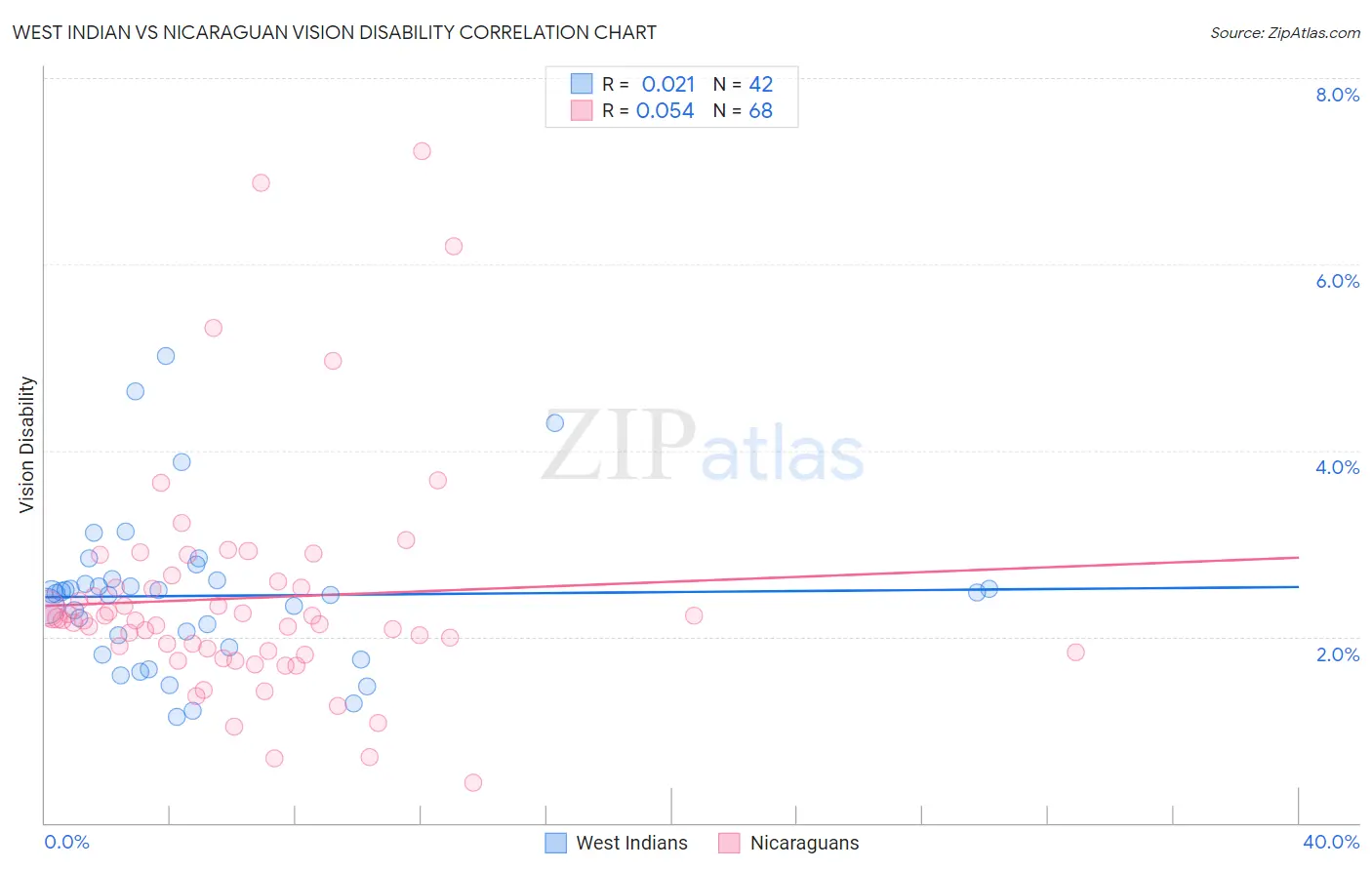 West Indian vs Nicaraguan Vision Disability