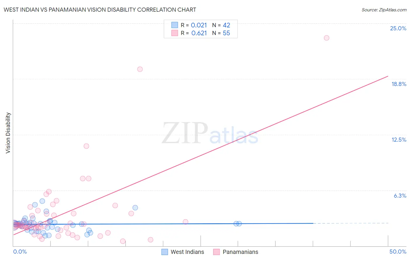 West Indian vs Panamanian Vision Disability