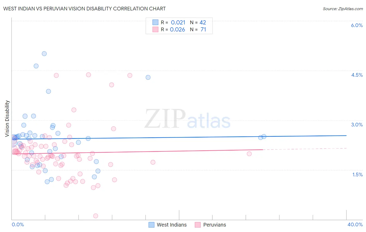 West Indian vs Peruvian Vision Disability