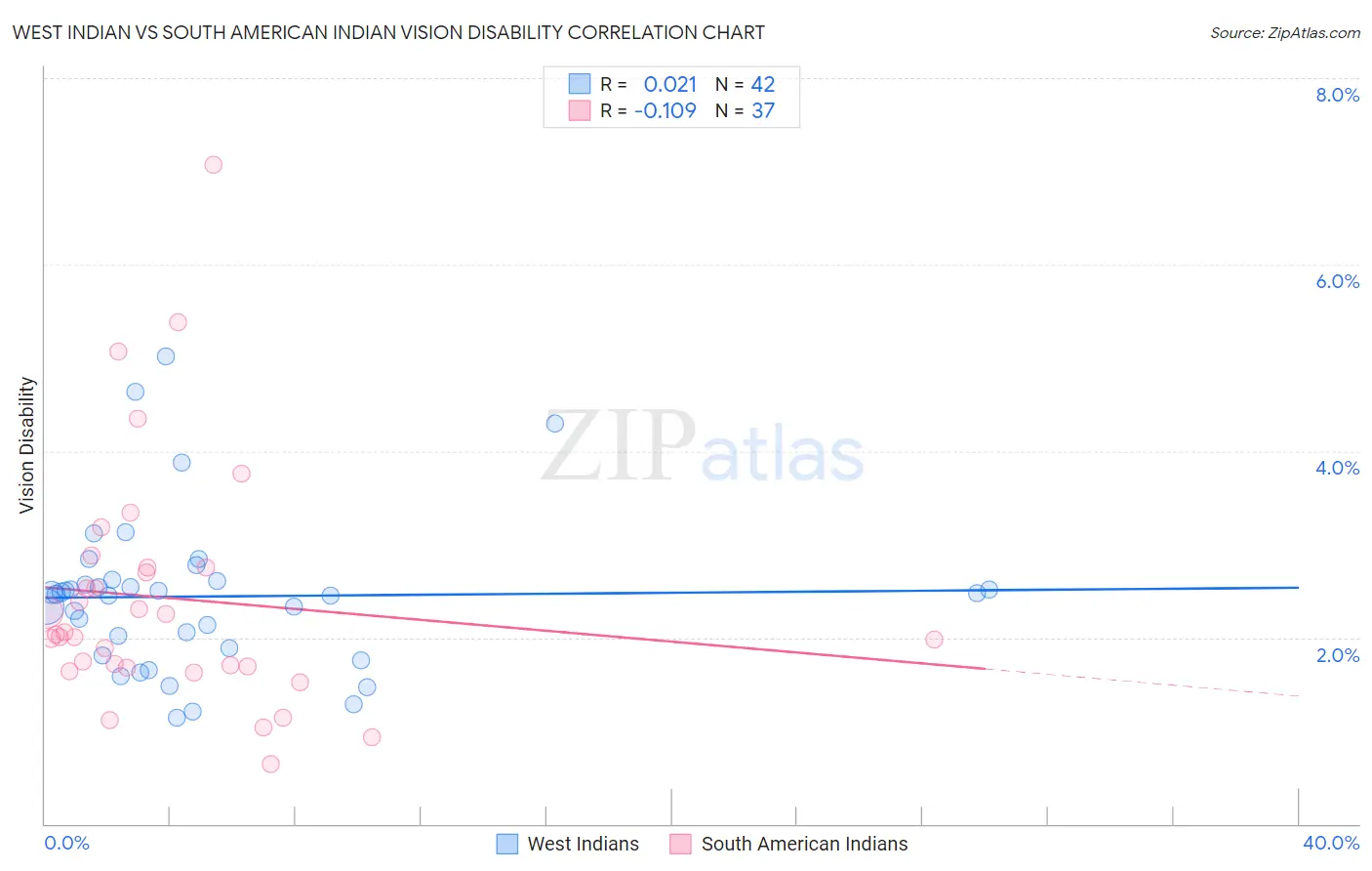 West Indian vs South American Indian Vision Disability
