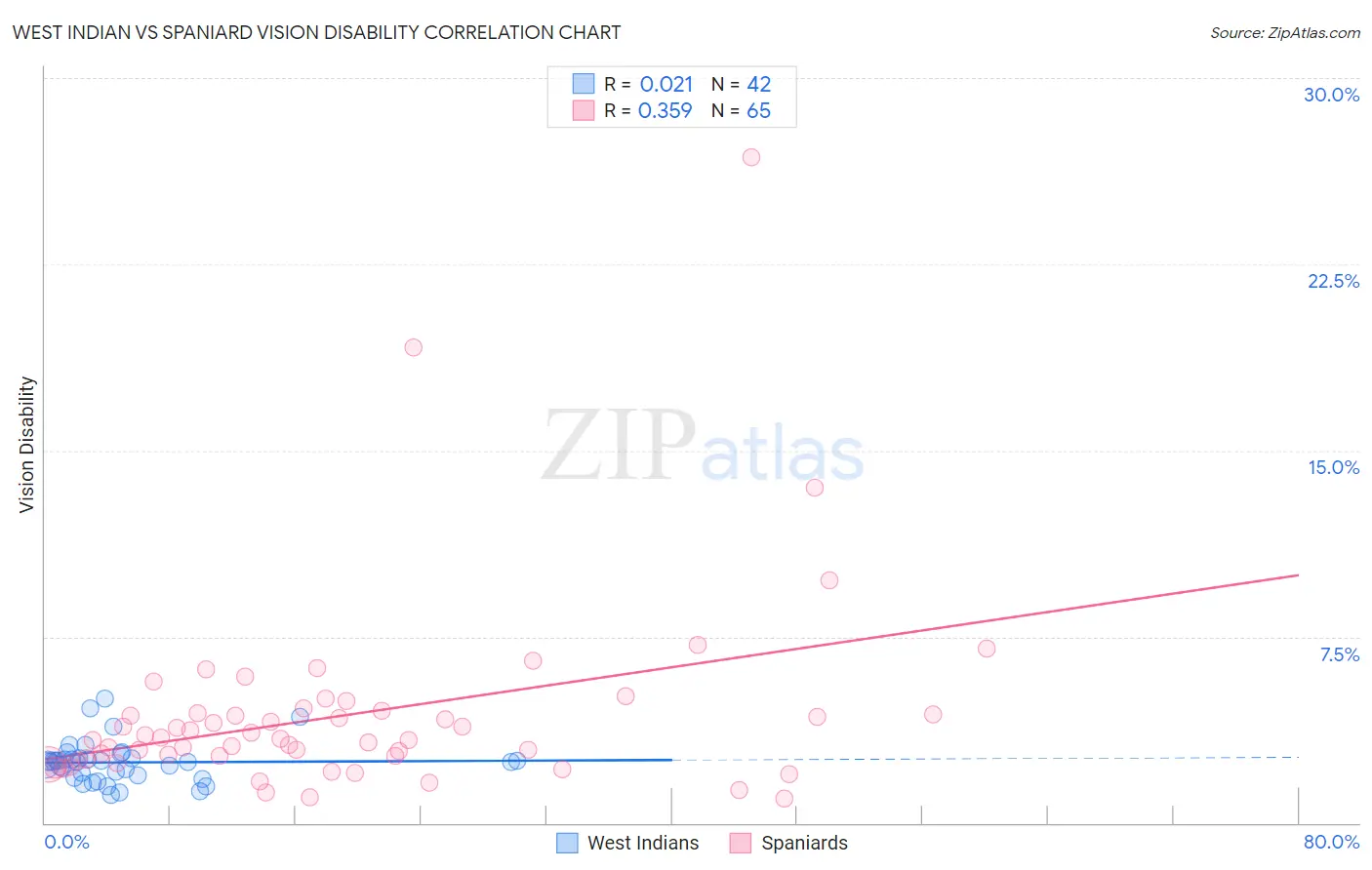 West Indian vs Spaniard Vision Disability
