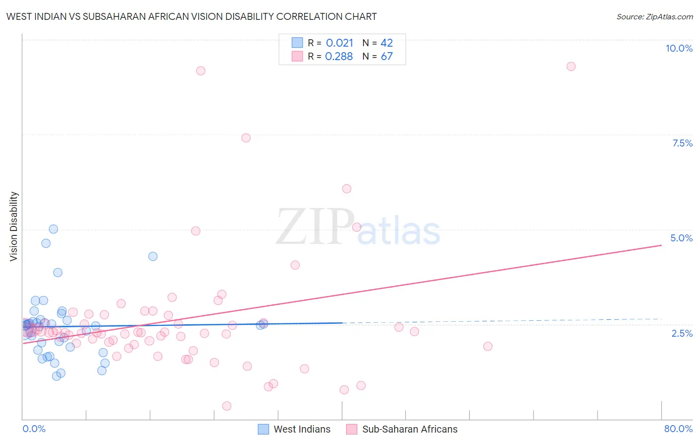 West Indian vs Subsaharan African Vision Disability