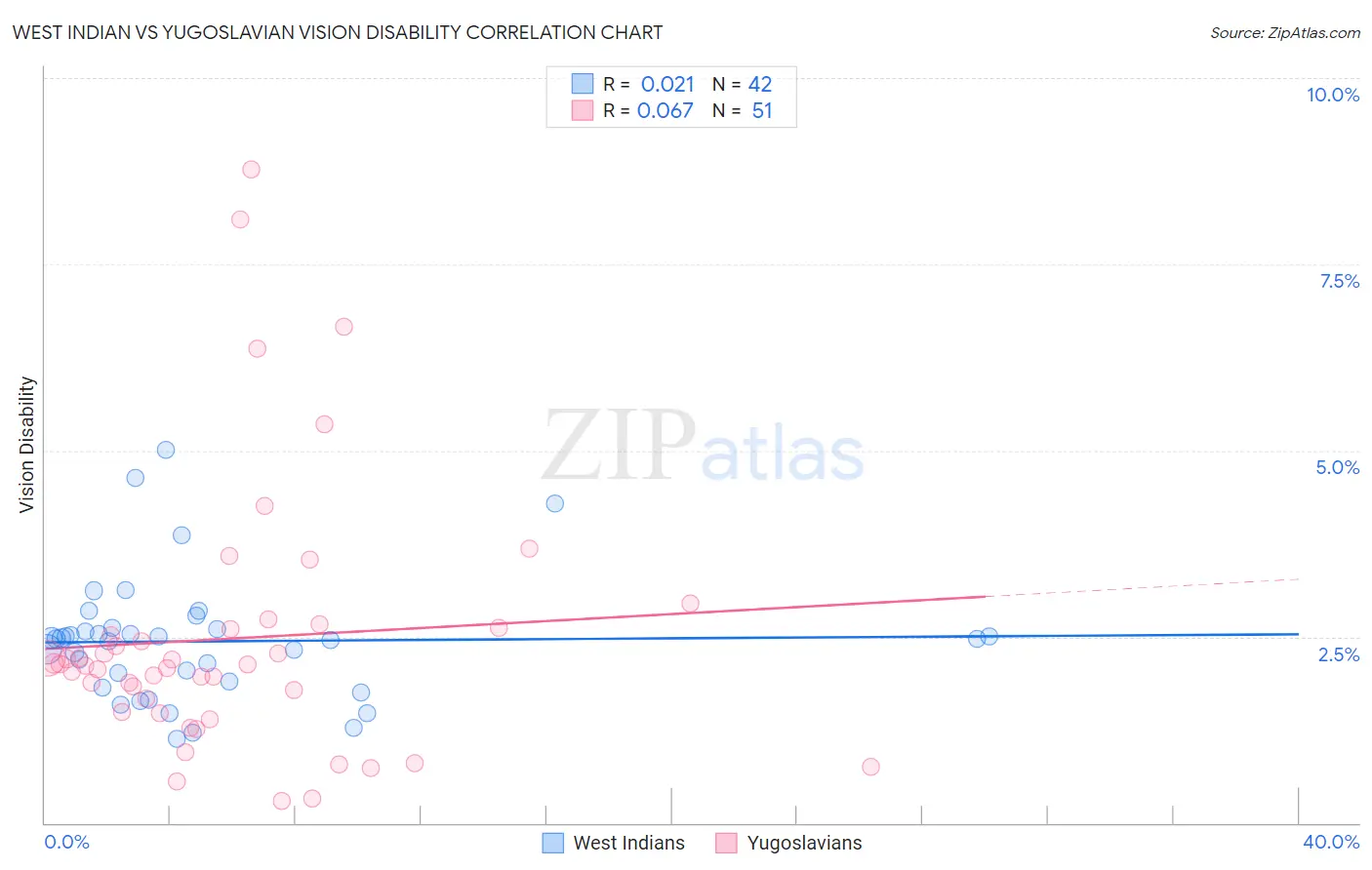 West Indian vs Yugoslavian Vision Disability
