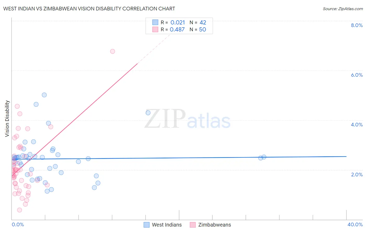 West Indian vs Zimbabwean Vision Disability