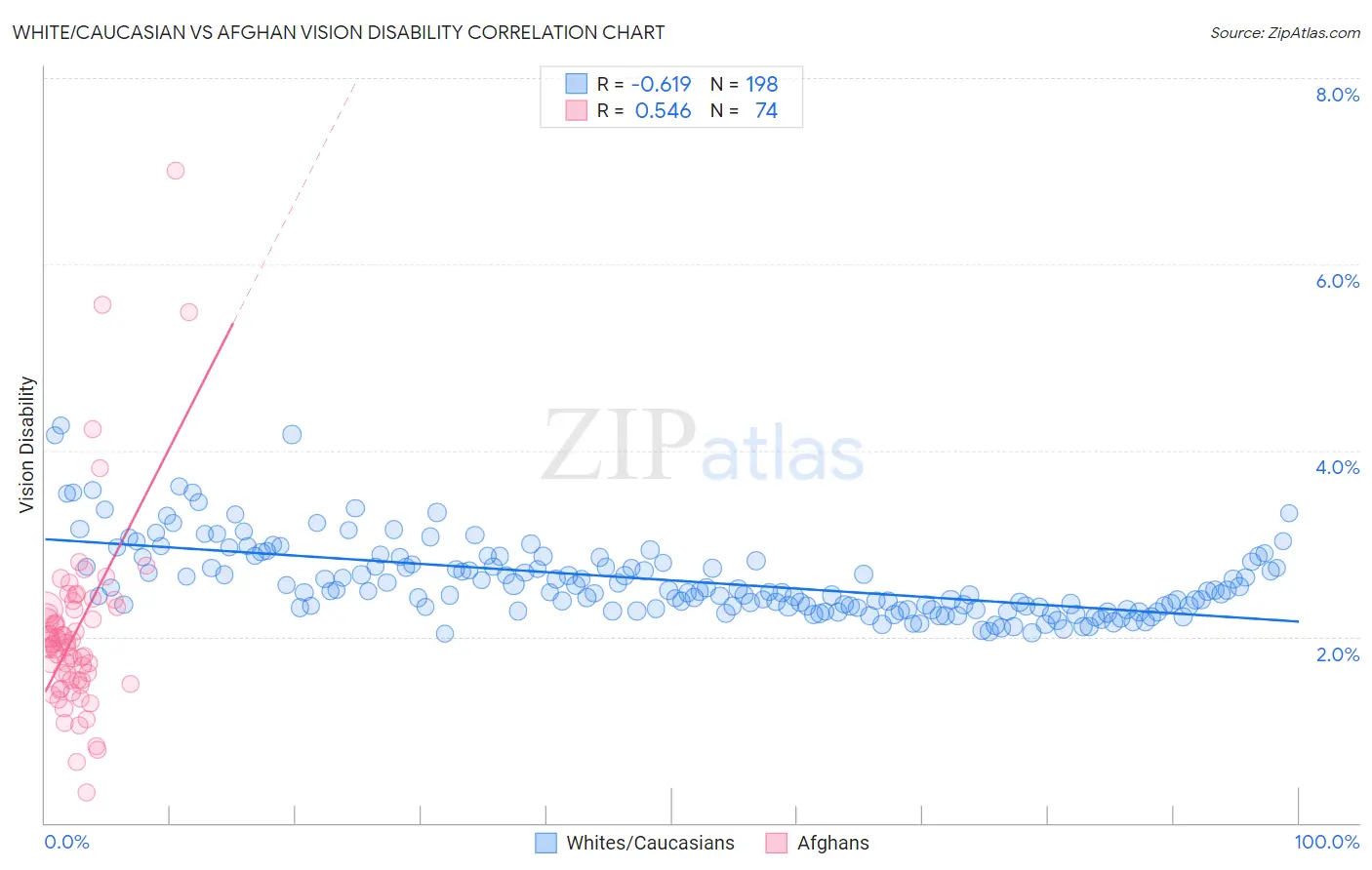 White/Caucasian vs Afghan Vision Disability