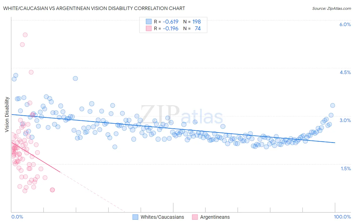White/Caucasian vs Argentinean Vision Disability