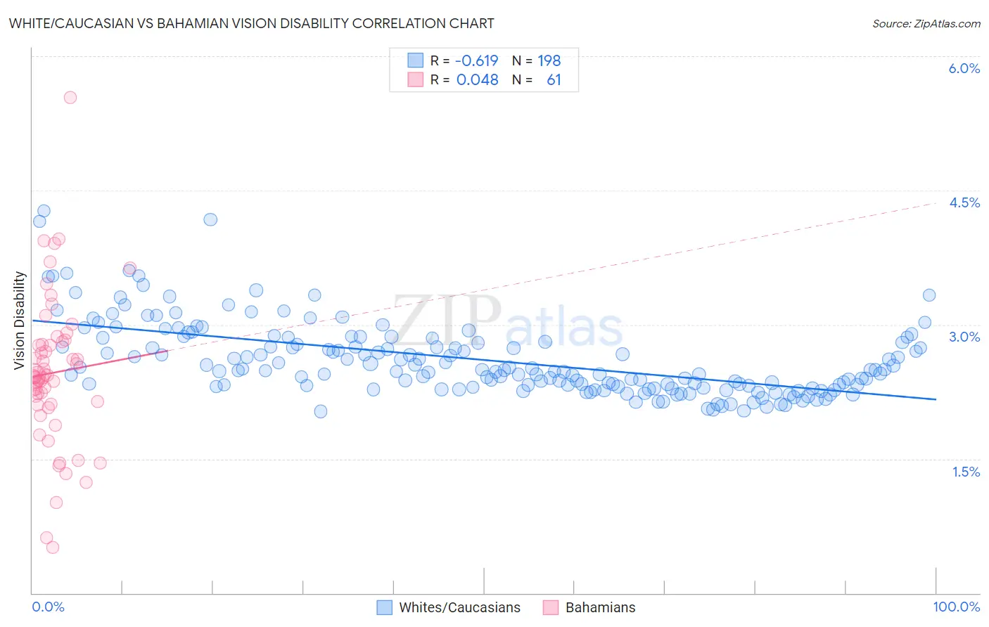 White/Caucasian vs Bahamian Vision Disability