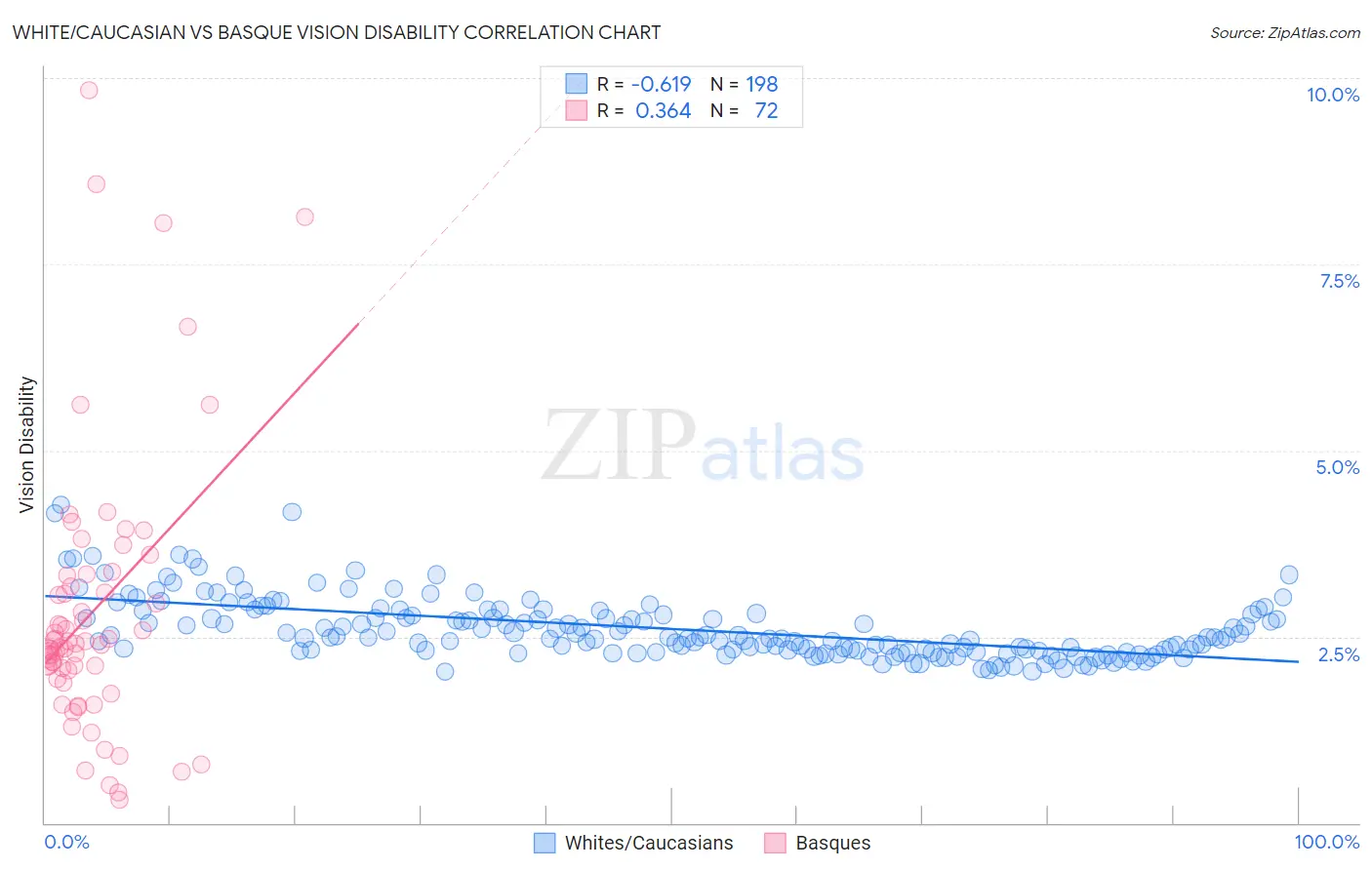 White/Caucasian vs Basque Vision Disability