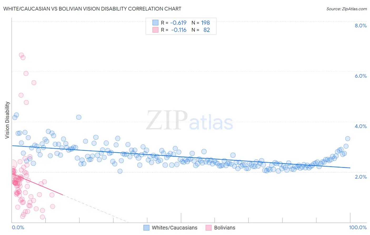 White/Caucasian vs Bolivian Vision Disability