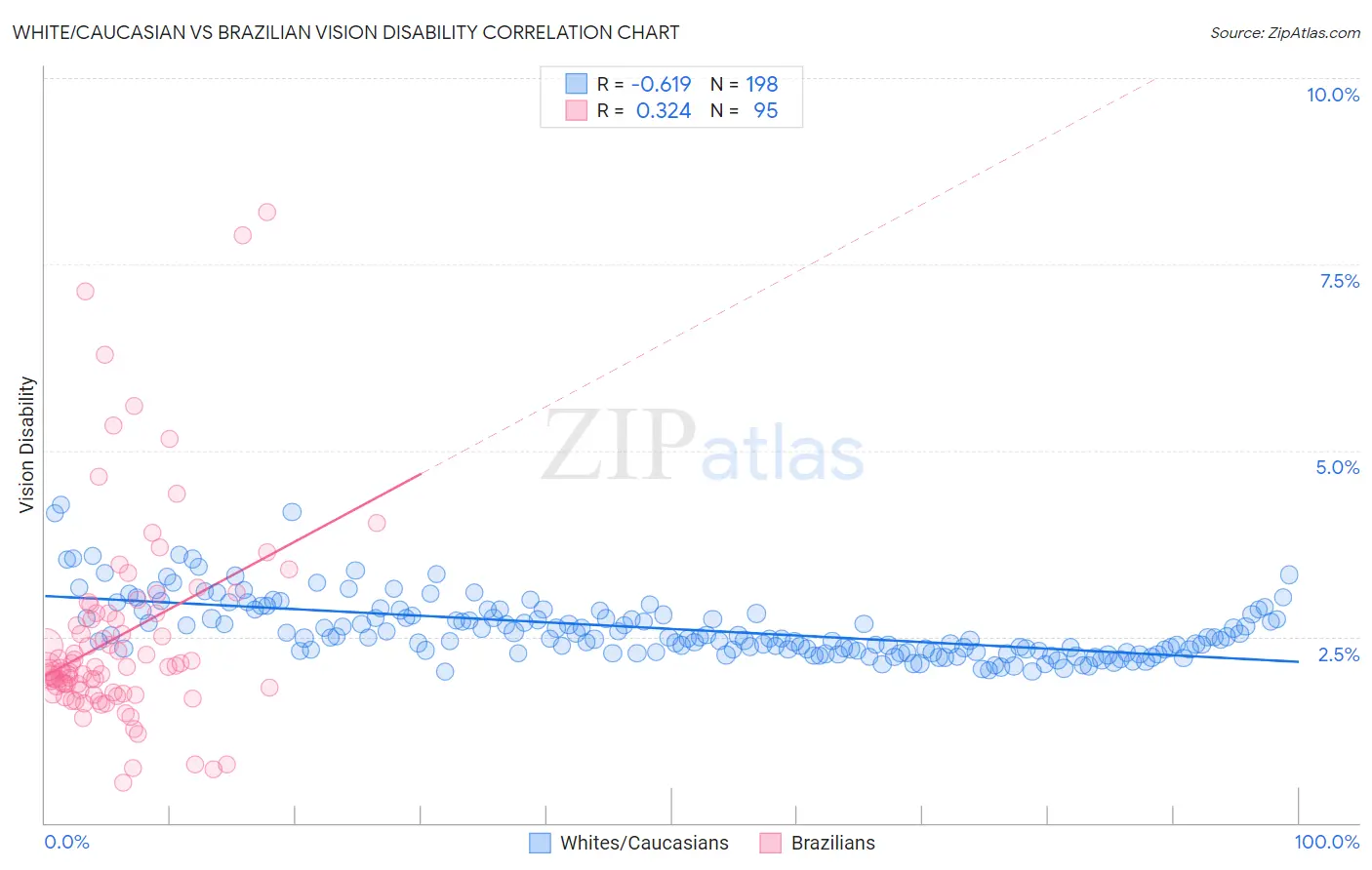 White/Caucasian vs Brazilian Vision Disability