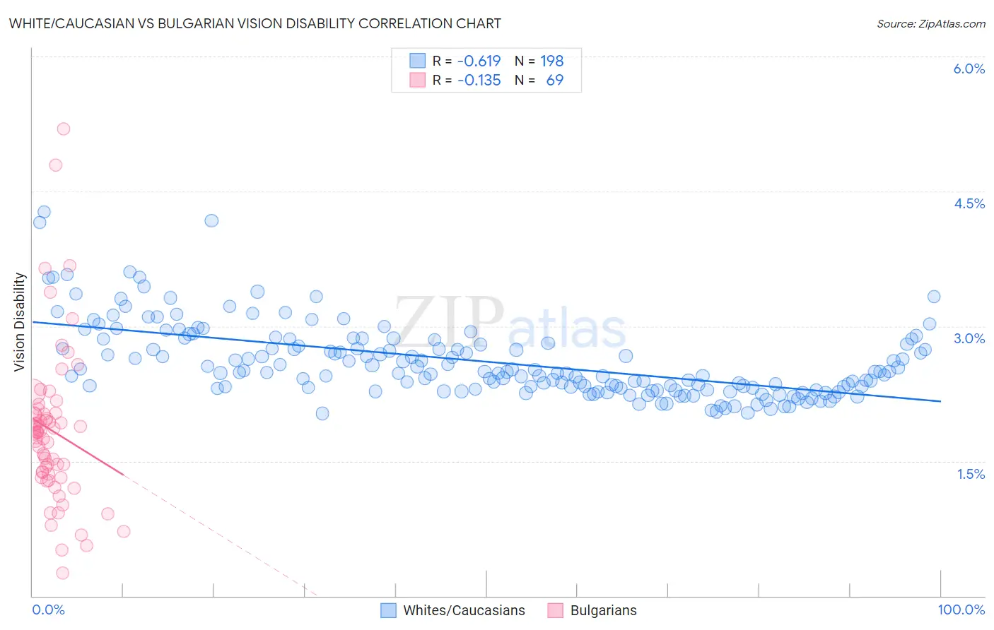 White/Caucasian vs Bulgarian Vision Disability