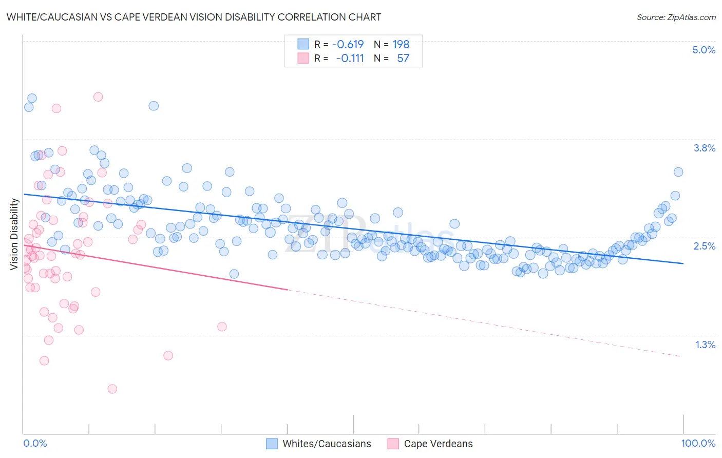 White/Caucasian vs Cape Verdean Vision Disability