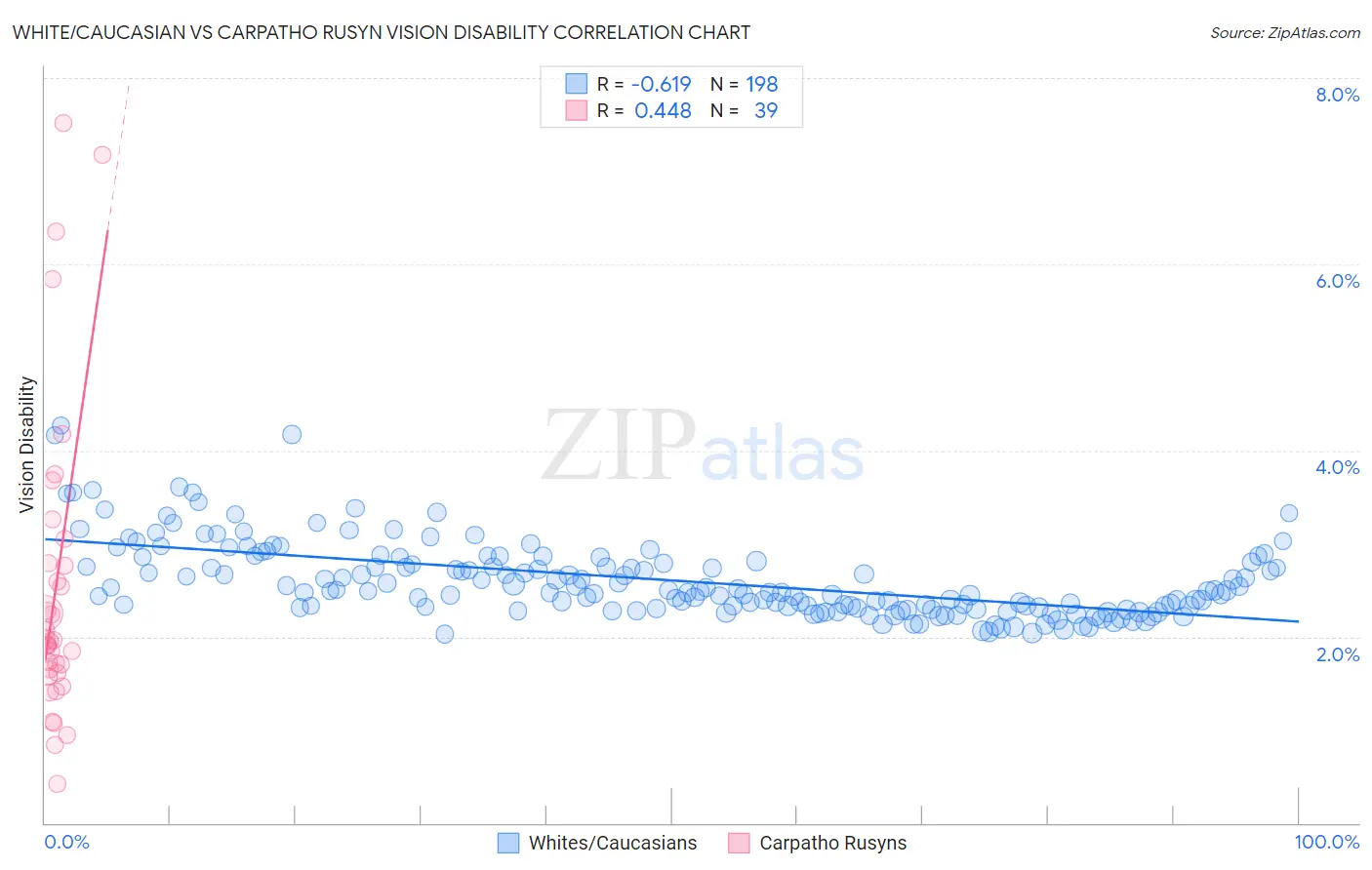 White/Caucasian vs Carpatho Rusyn Vision Disability