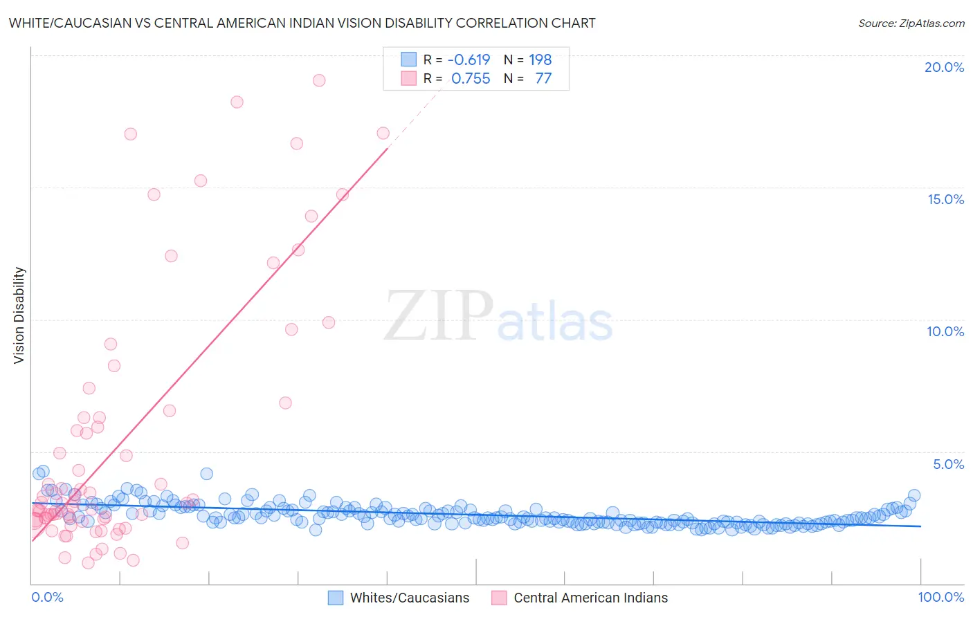 White/Caucasian vs Central American Indian Vision Disability