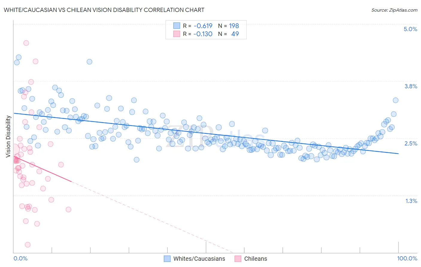 White/Caucasian vs Chilean Vision Disability