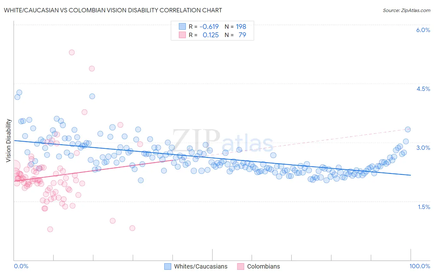White/Caucasian vs Colombian Vision Disability