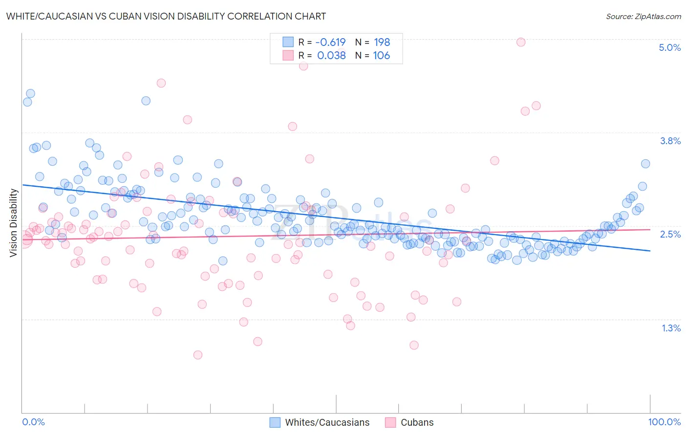 White/Caucasian vs Cuban Vision Disability