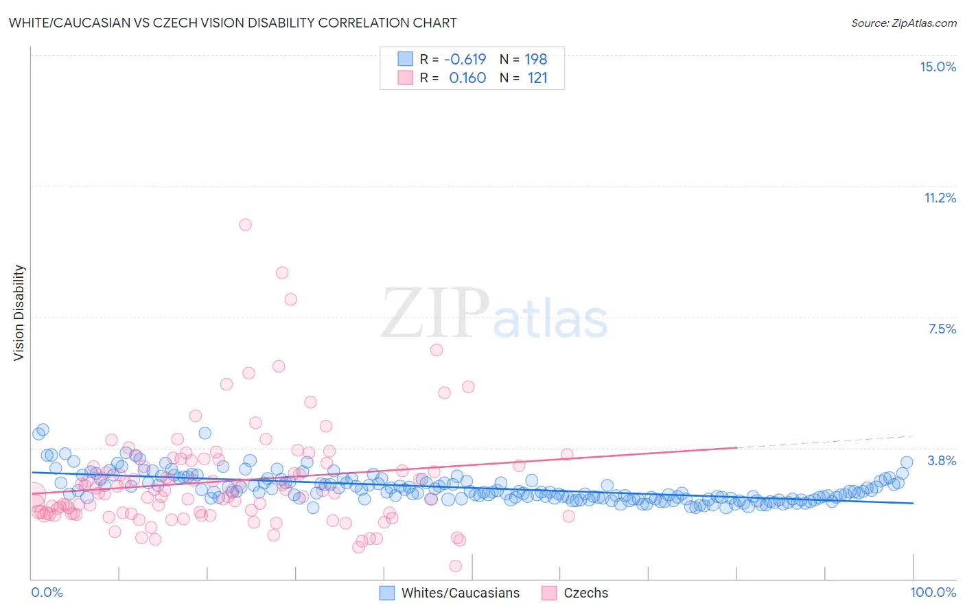 White/Caucasian vs Czech Vision Disability