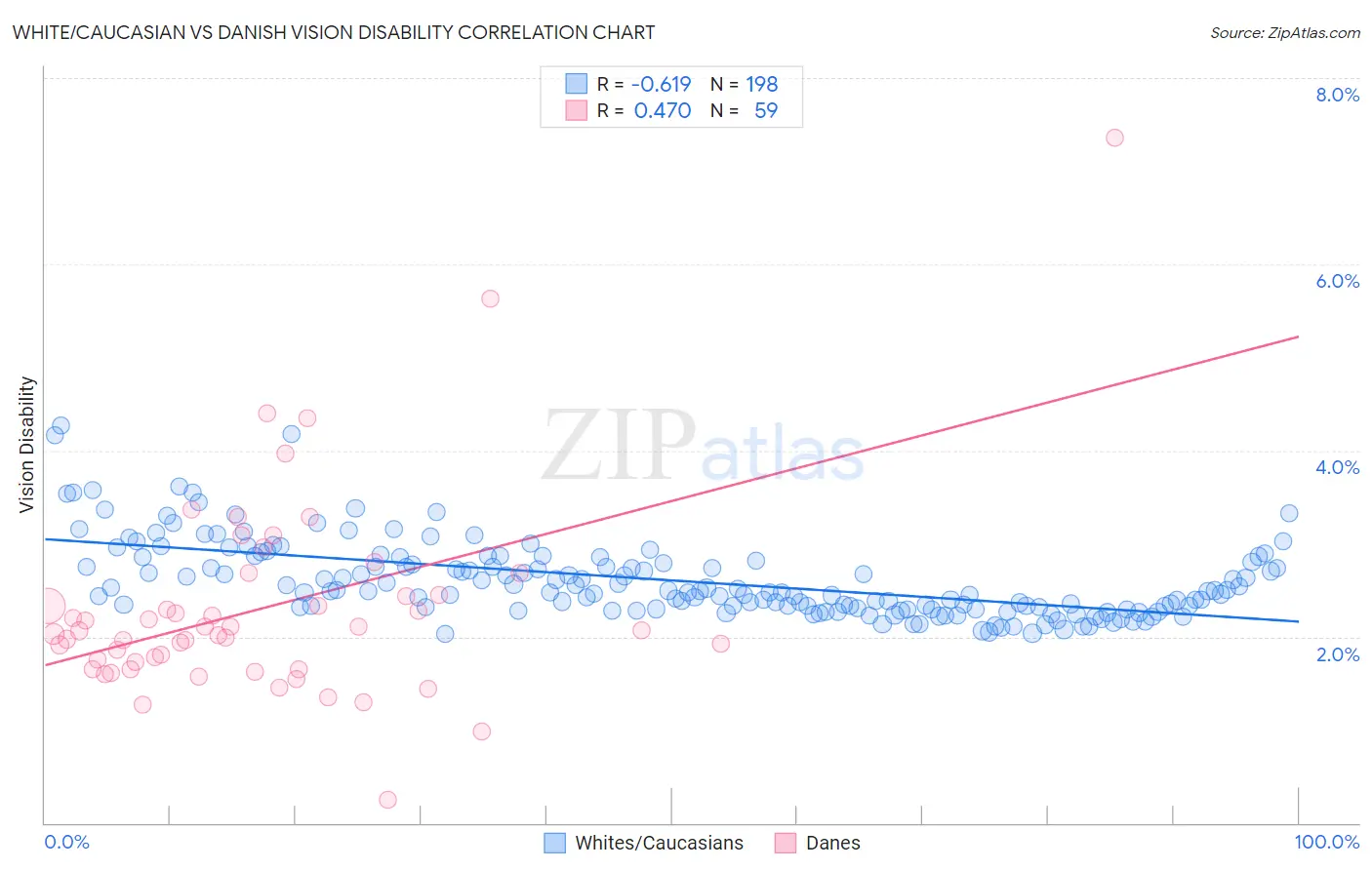 White/Caucasian vs Danish Vision Disability