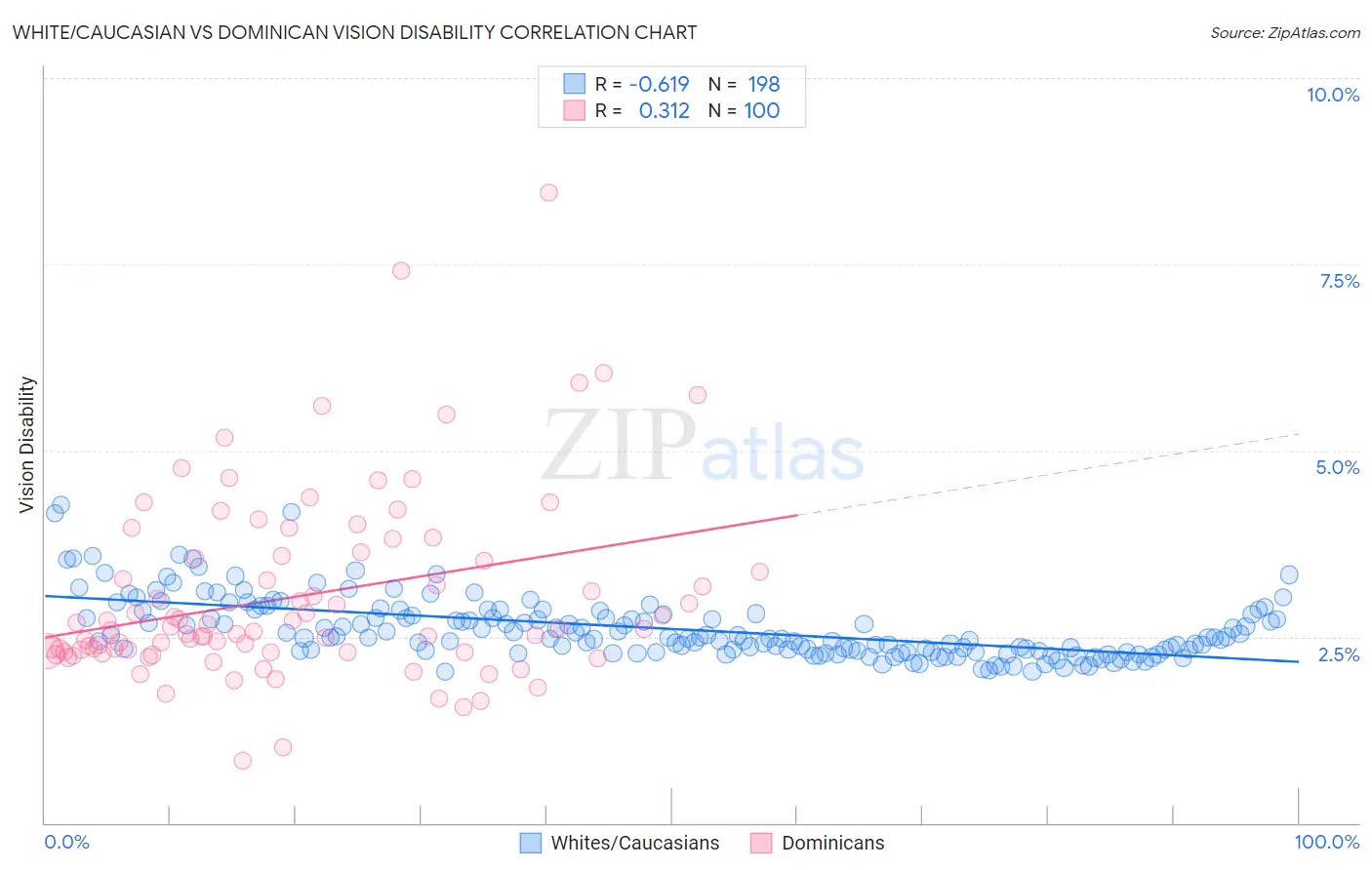 White/Caucasian vs Dominican Vision Disability