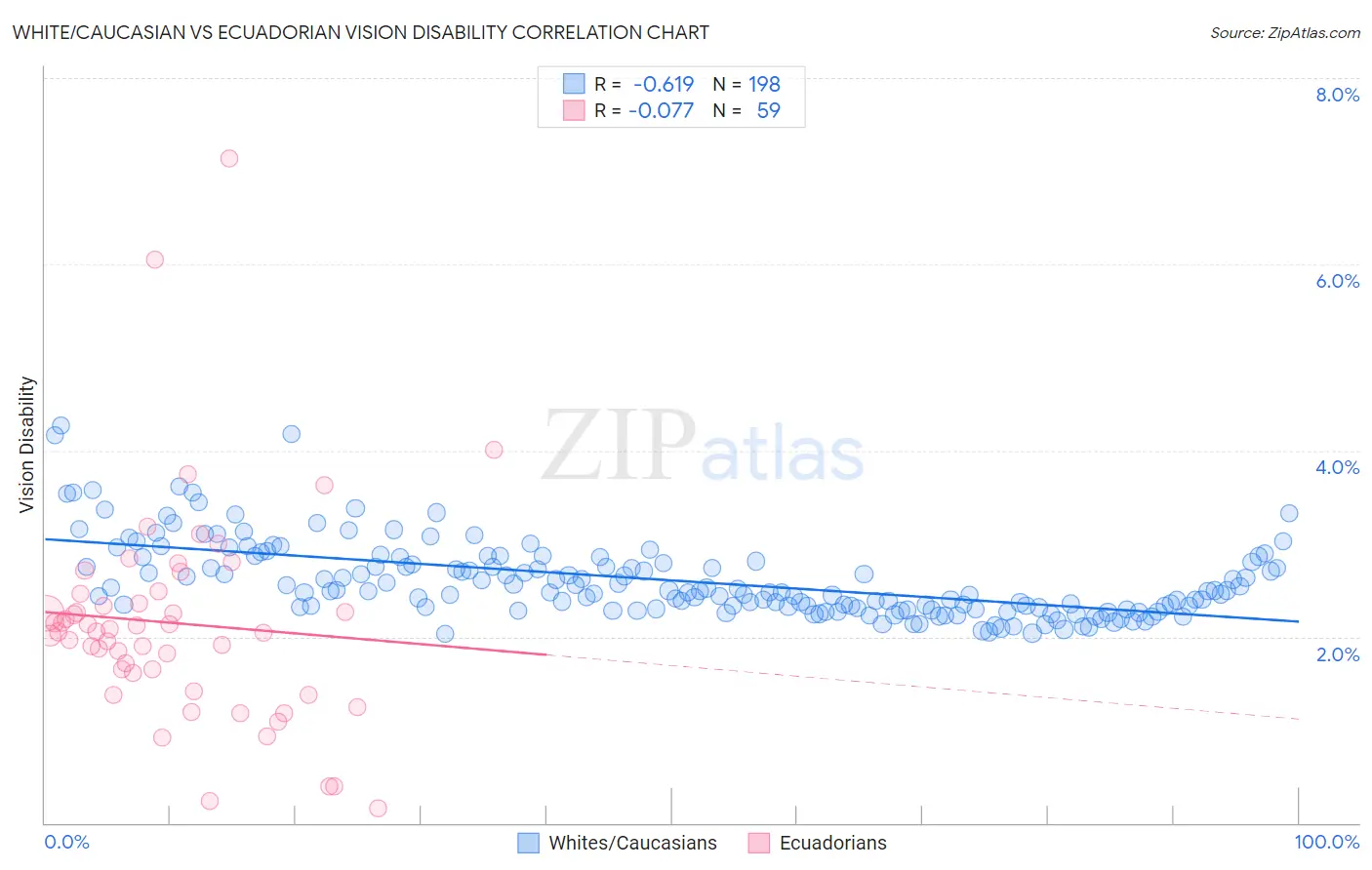 White/Caucasian vs Ecuadorian Vision Disability