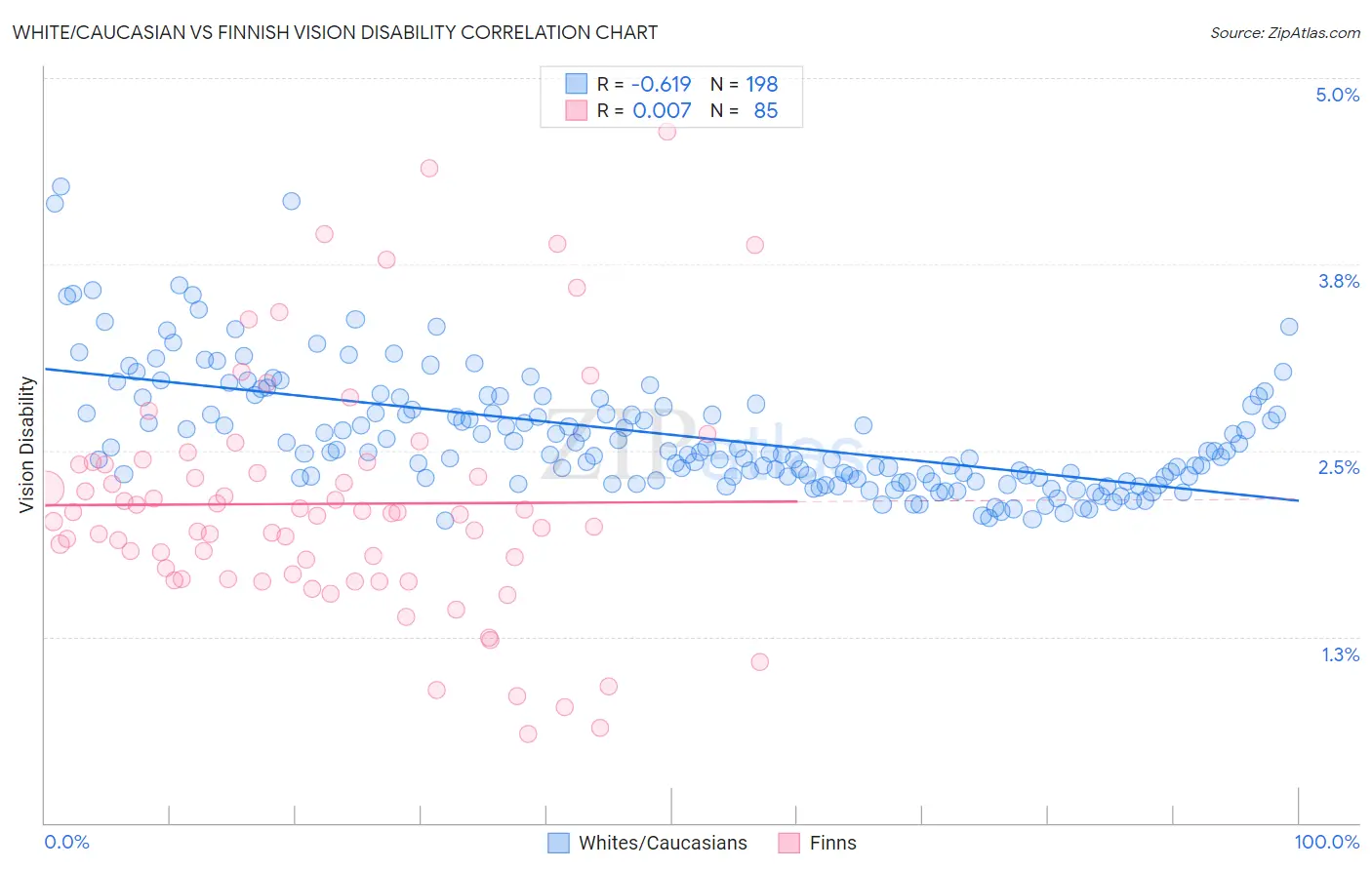 White/Caucasian vs Finnish Vision Disability