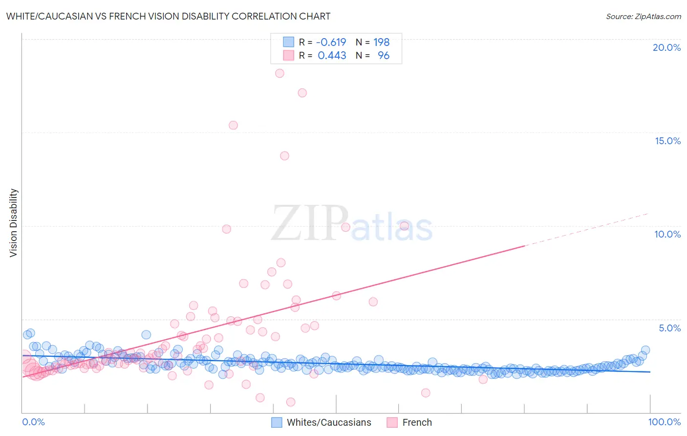 White/Caucasian vs French Vision Disability