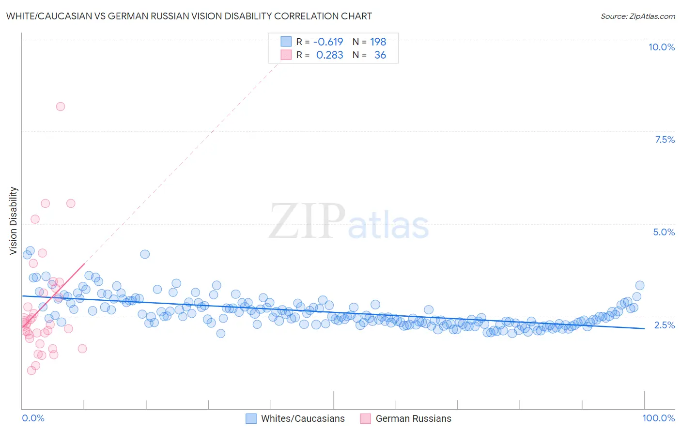 White/Caucasian vs German Russian Vision Disability