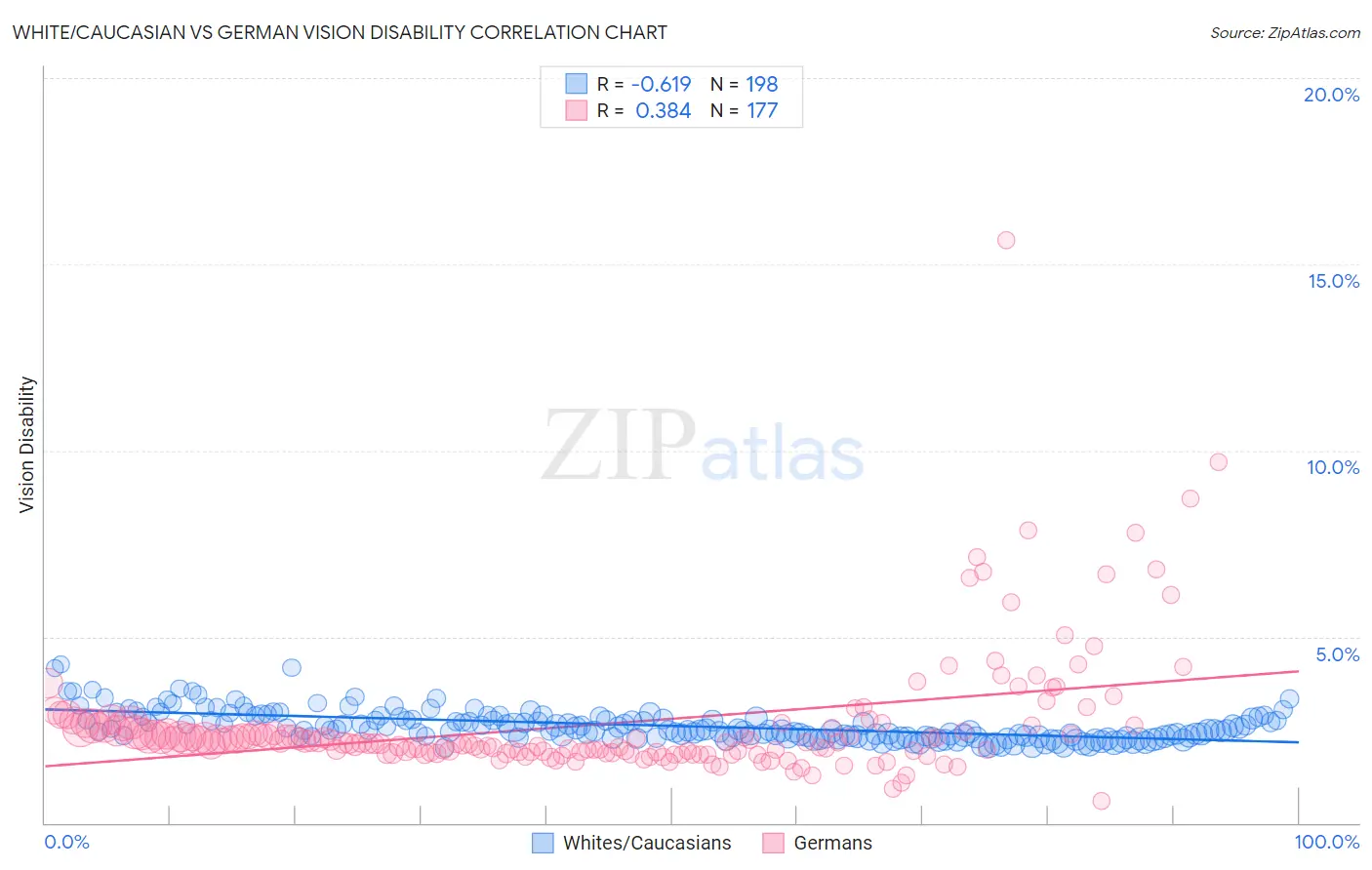 White/Caucasian vs German Vision Disability