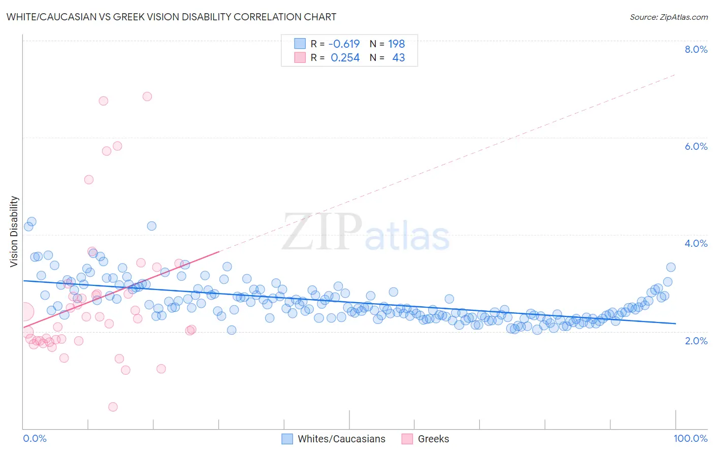 White/Caucasian vs Greek Vision Disability