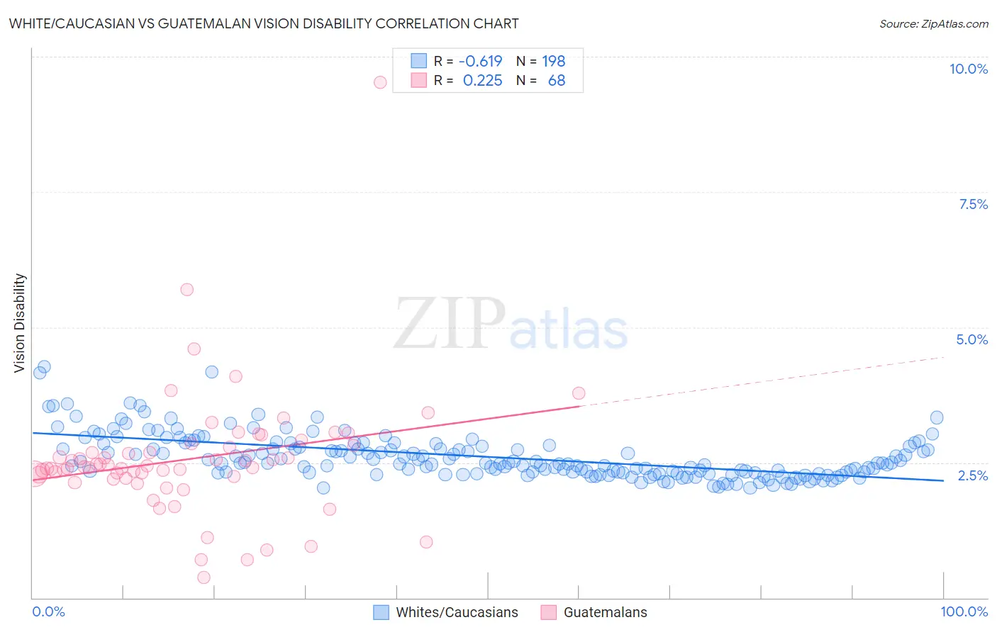 White/Caucasian vs Guatemalan Vision Disability